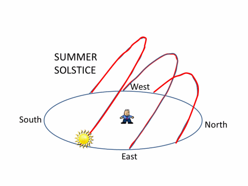 Motion-Sun-solstices-equinoxes_Nick-Lomb